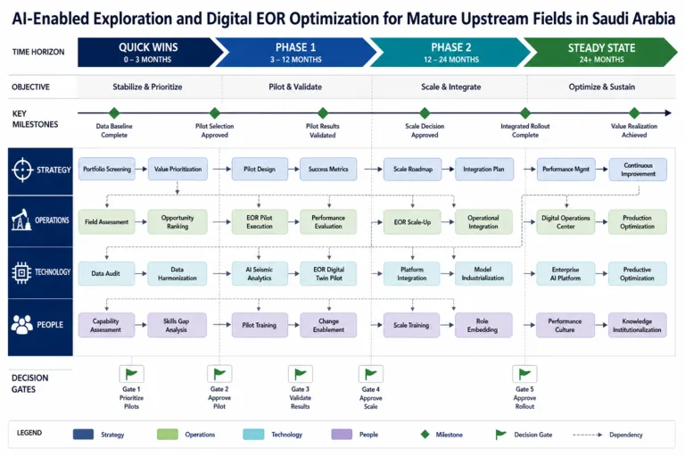 Roadmap — Innovation in Oil and Gas Exploration and Production in Saudi Arabia: Enhancing Efficiency and Expanding Upstream Capacity