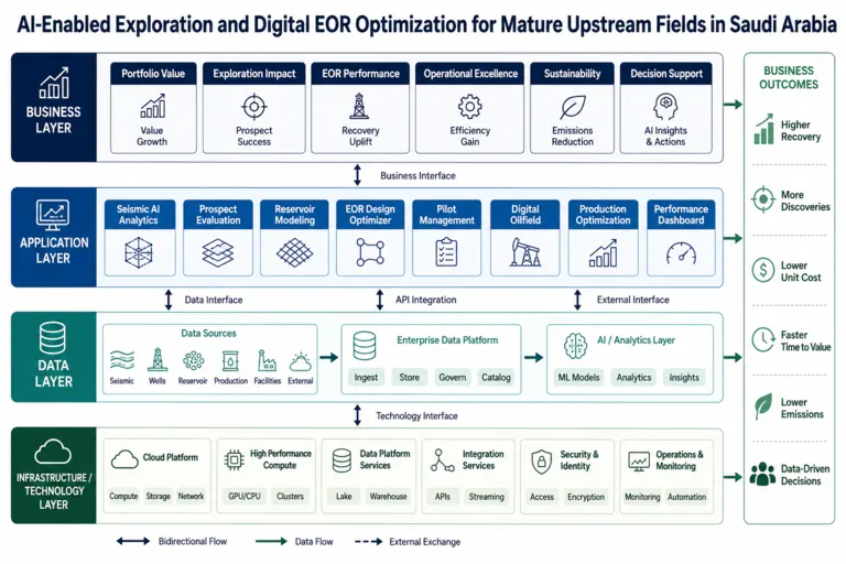 Architecture — Innovation in Oil and Gas Exploration and Production in Saudi Arabia: Enhancing Efficiency and Expanding Upstream Capacity
