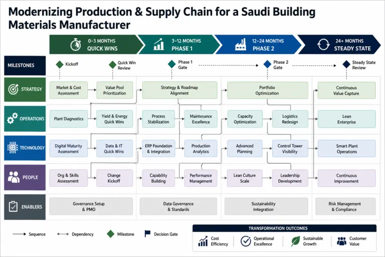 Roadmap — Modernizing Production for a Saudi Building Materials Manufacturer