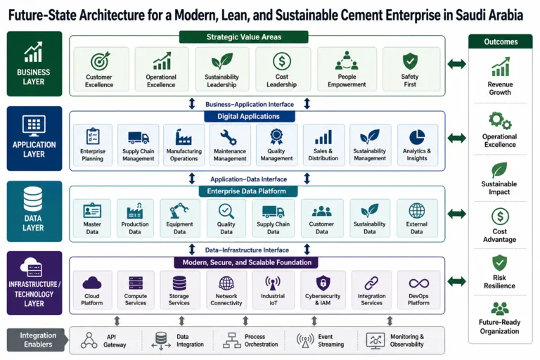 Architecture — Modernizing Production for a Saudi Building Materials Manufacturer