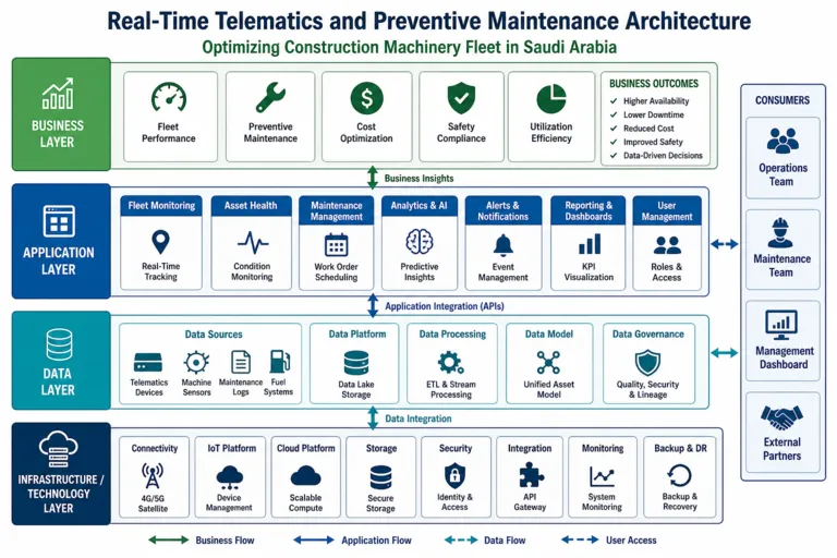 Architecture — Optimizing Machinery Fleet Management for a Saudi Construction Firm