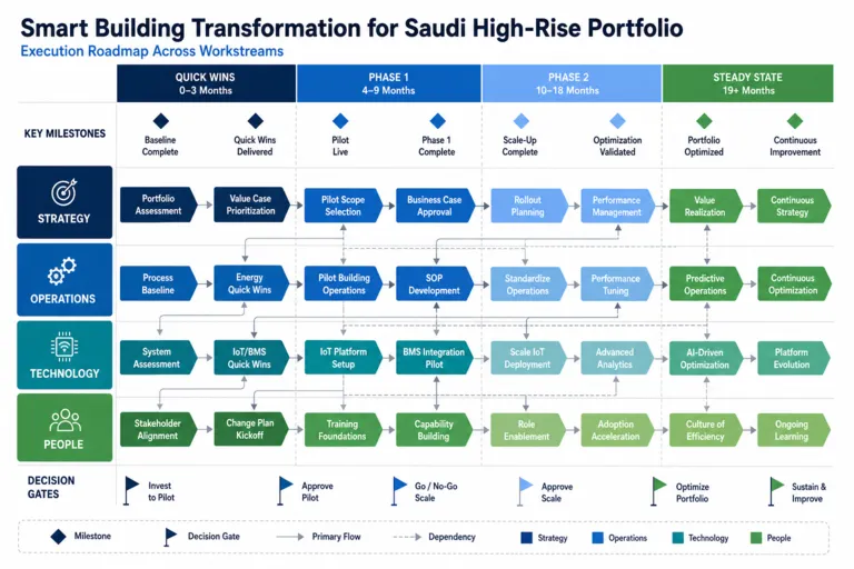 Roadmap — Transforming a Property Portfolio with Smart Building Technology