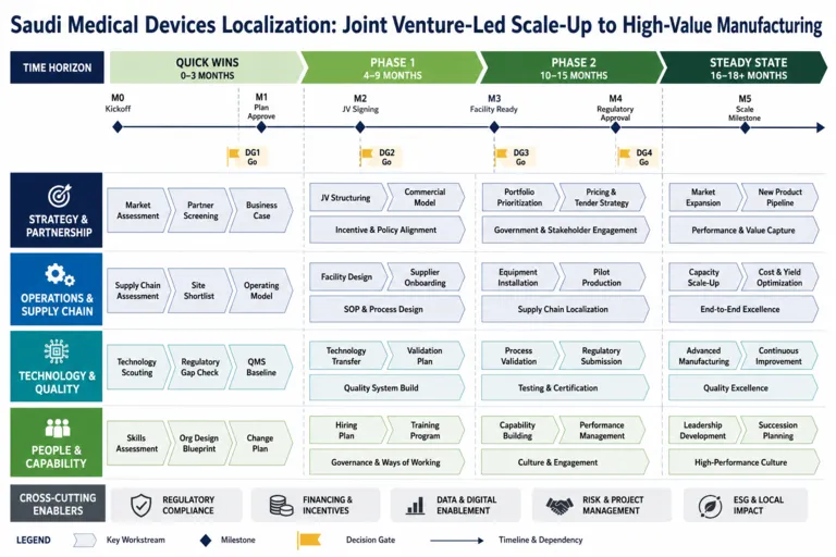 Roadmap — Saudi Arabia’s Medical Devices Market: Innovation and Growth in Healthcare Technology