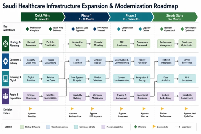 Roadmap — Saudi Arabia’s Healthcare Infrastructure Development: Building Modern Medical Facilities and Expanding Access