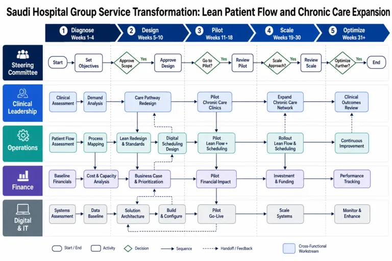 Swimlane — Enhancing Healthcare Services in Saudi Arabia: Quality Improvement, Accessibility, and Patient-Centric Care