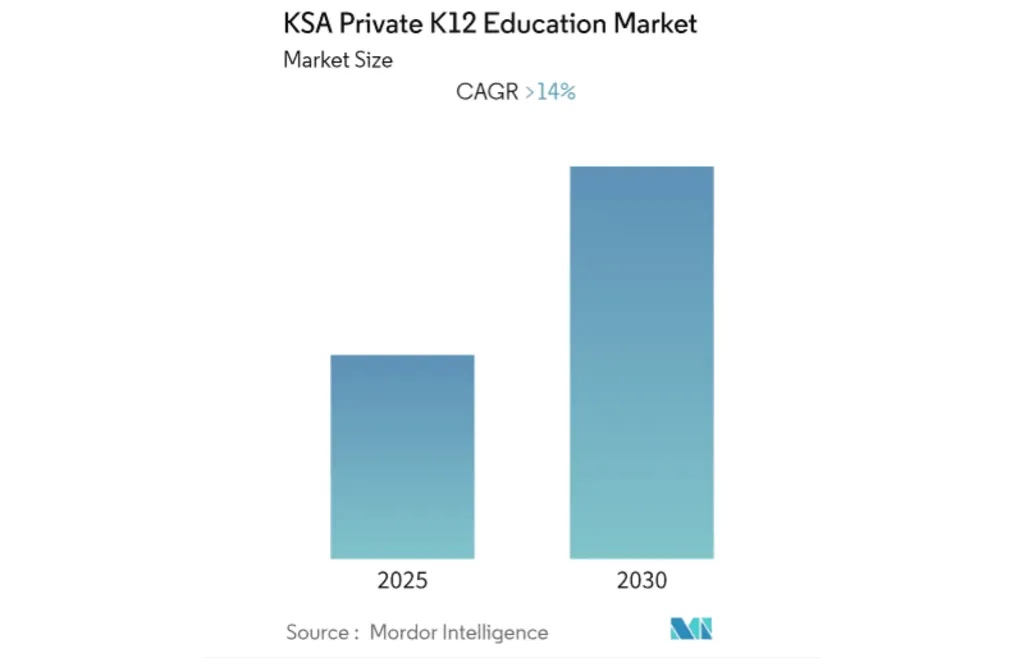 Saudi K-12 Private Education Sector - Market Size 2025-2030. Source: Mordor