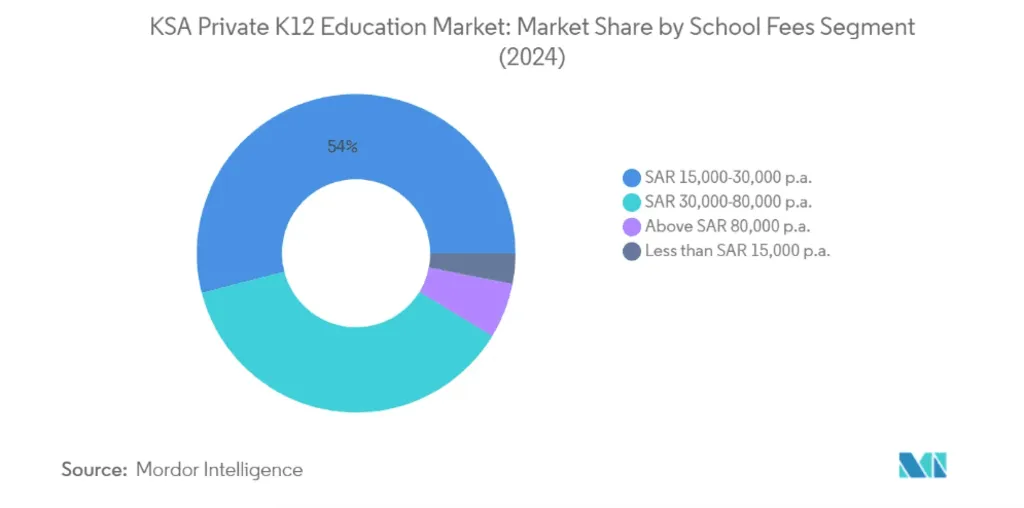 Saudi Private K12 Education Sector: Market Share by School Fees (2024). Source: Mordor