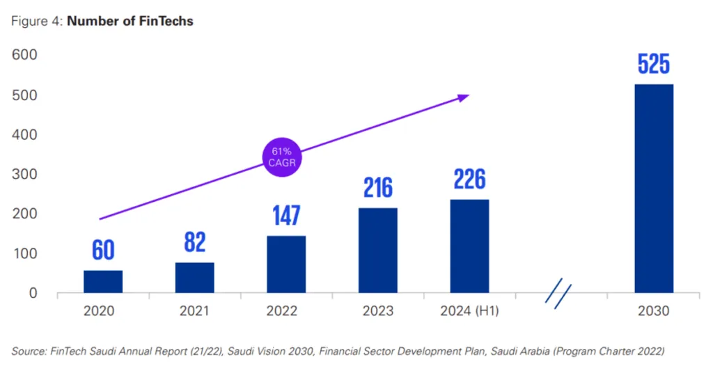 Saudi Fintech startups growth - Source: KPMG