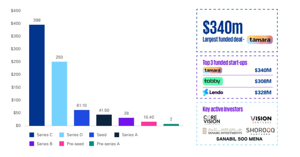 Saudi Arabia's Fintech Funding by Series Stage. Source: KPMG