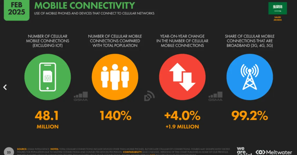 Mobile Connectivity in Saudi Arabia (2025). Source: DataReportal
