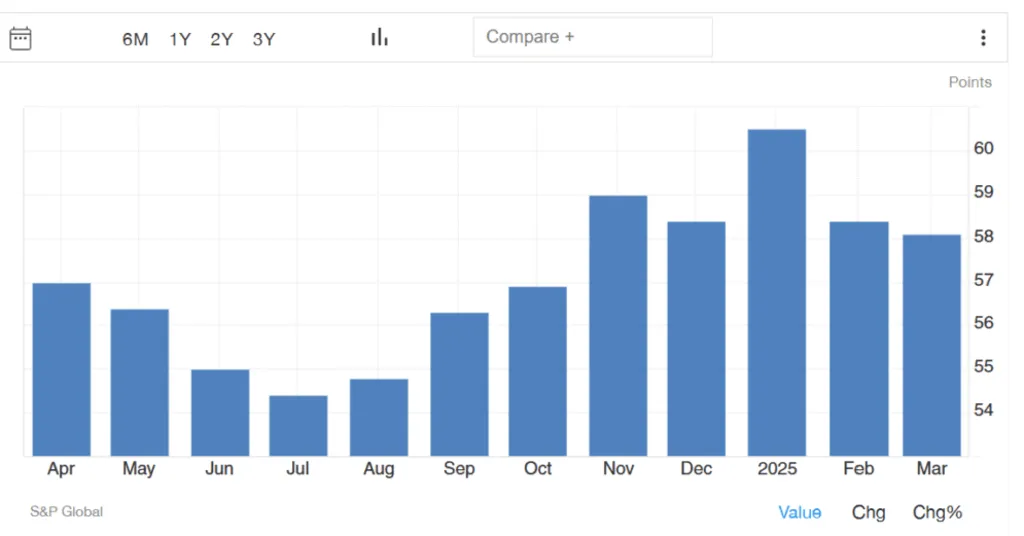 Saudi Arabia Non-Oil Private Sector PMI. Sources: S&P Global, Trading Economics