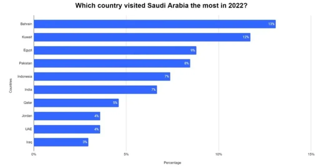 Saudi Arabia recorded 94.8M visitors in 2022, comprising 16M international tourists and 77M domestic travelers—a 38% rise compared to the highest pre-pandemic figures in 2019.