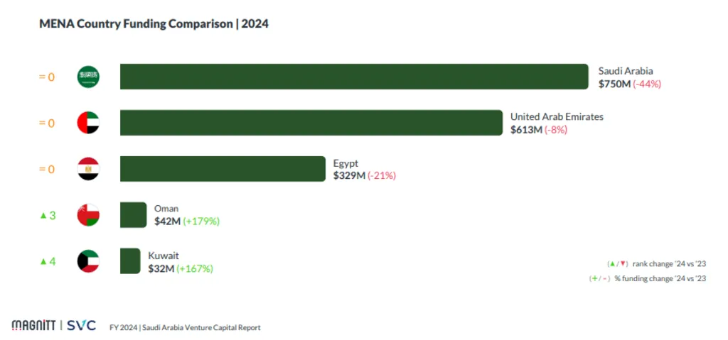 MENA Country Funding Comparison 2024