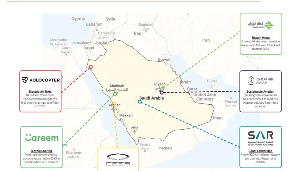 Saudi Sustainable Transportation. Source: Activetravelscore