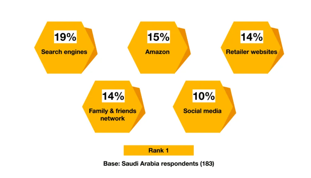 Search Engines Reign Supreme: 19% of Saudi Consumers Research Products Online. Source: PwC