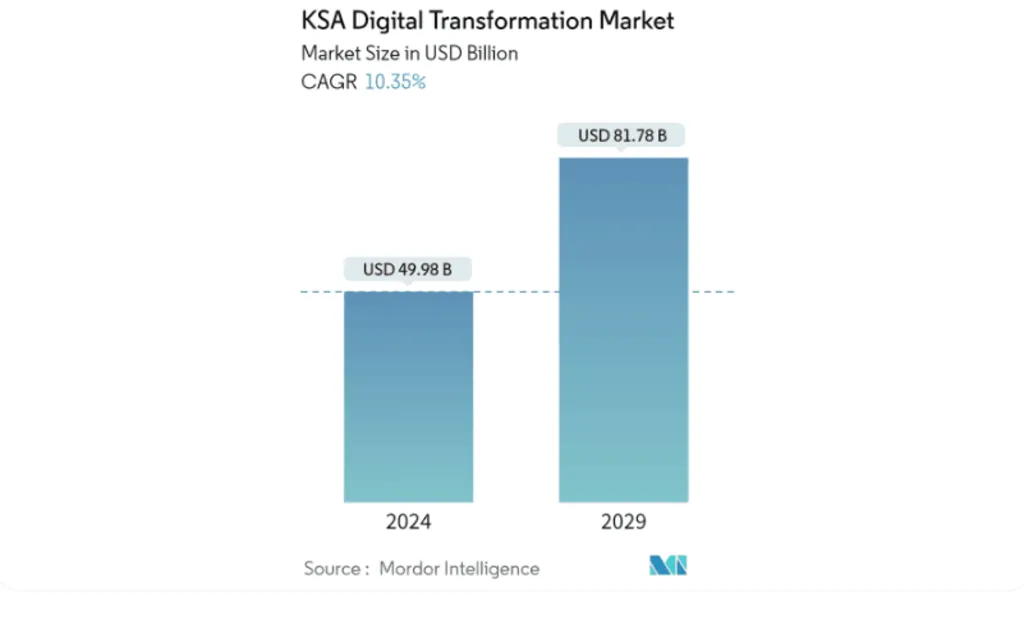 Saudi Arabia Digital Transformation Market 2024-2029. Source: Mordor Intelligence