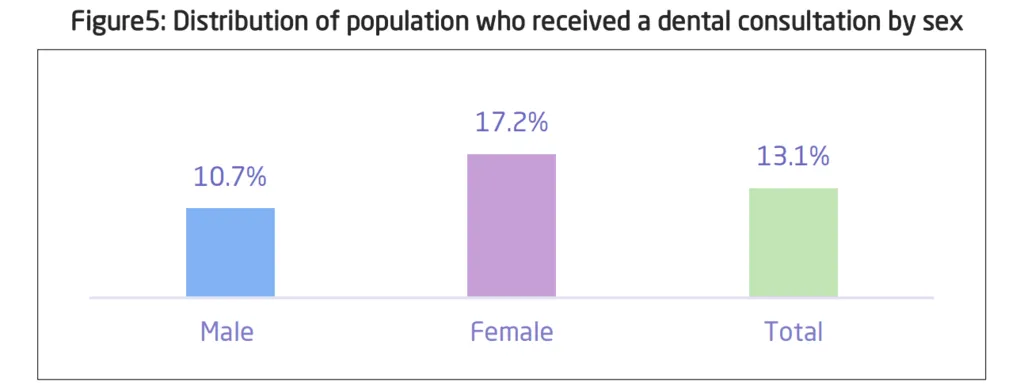 Distribution of population who received a dental consultation by sex. GASTAT Bulletin 2024.