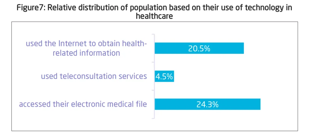 Relative distribution of population based on their use of technology in
healthcare. GASTAT Bulletin 2024.