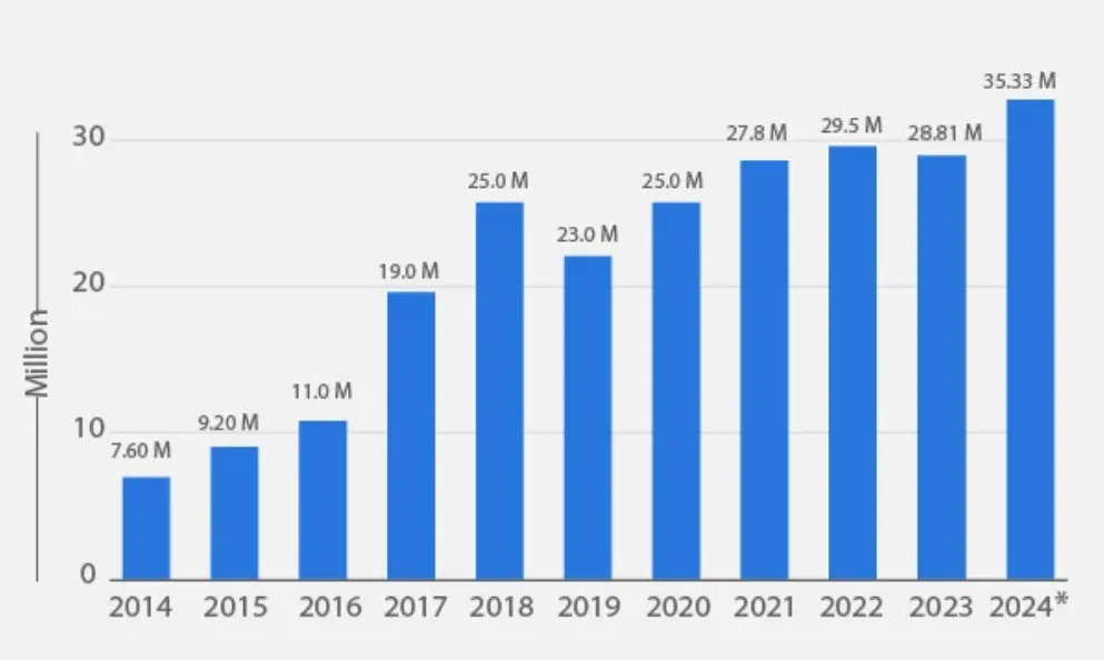 Saudi Social Media Users by Year. Courtesy of Global Media Insight