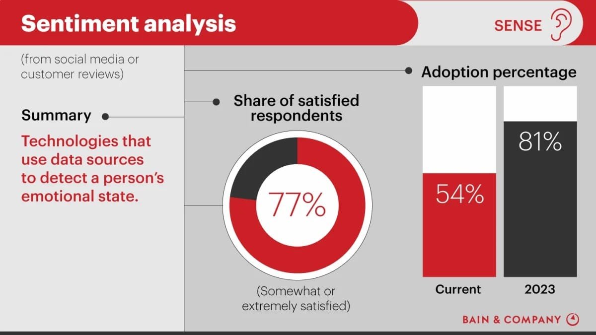 According to Bain & Company, 54% of companies worldwide were already using these tools in 2020 to understand customer reviews, feedback, and social media conversations.